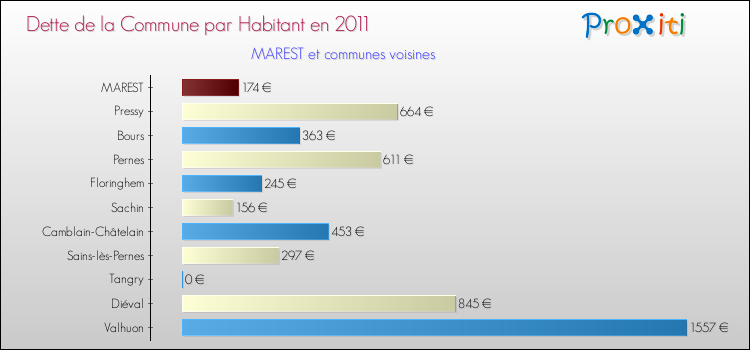 Dette par habitant de la commune en 2011 pour MAREST et les communes proches Comparaison de la dette par habitant de la commune en 2011 pour MAREST et les communes voisines