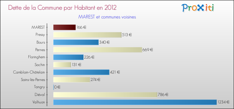Dette par habitant de la commune en 2012 pour MAREST et les communes proches Comparaison de la dette par habitant de la commune en 2012 pour MAREST et les communes voisines
