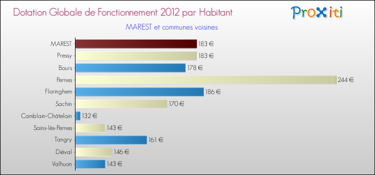 Montant des dotations globales de fonctionnement DGF par Habitant pour MAREST et les communes proches Comparaison des des dotations globales de fonctionnement DGF par habitant pour MAREST et les communes voisines