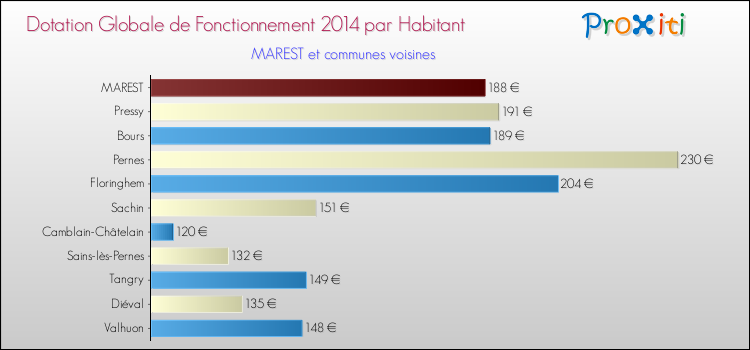 Montant des dotations globales de fonctionnement DGF par Habitant pour MAREST et les communes proches en 2014. Comparaison des des dotations globales de fonctionnement DGF par habitant pour MAREST et les communes voisines en 2014.