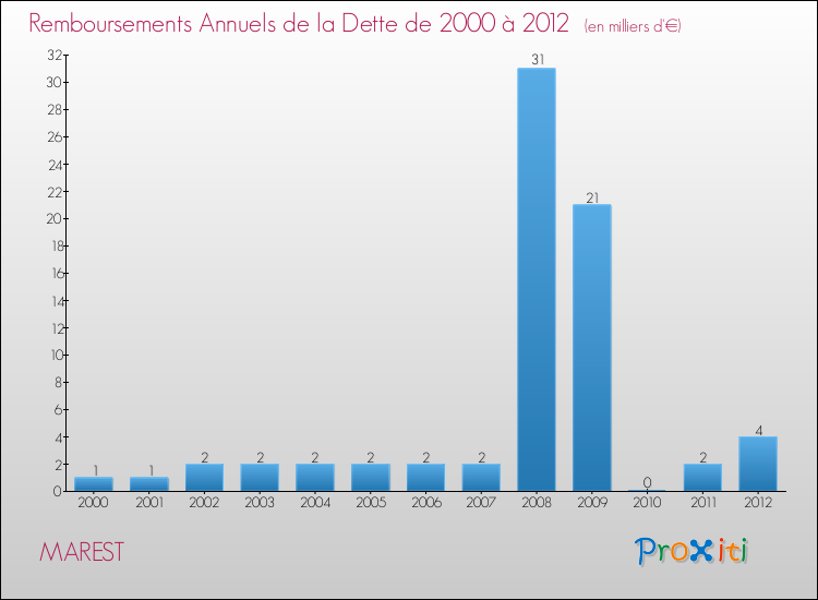 Evolution de l'annuité de la dette pour la commune de MAREST de 2000 à 2012 Annuités de la dette pour MAREST de 2000 à 2012