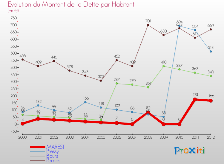 Evolution de la dette par habitant pour la commune de MAREST et les communes proches de 2000 à 2012 Comparaison de la dette par habitant pour MAREST et les communes voisines de 2000 à 2012