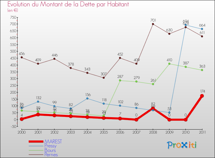 Evolution de la dette par habitant pour la commune de MAREST et les communes proches Comparaison de la dette par habitant pour MAREST et les communes voisines