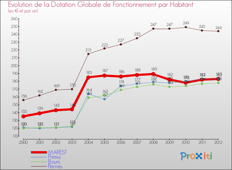 Evolution et montant de la dotation globale de fonctionnement par Habitant pour MAREST et les communes proches Comparaison des dotations globales de fonctionnement par habitant pour MAREST et les communes voisines