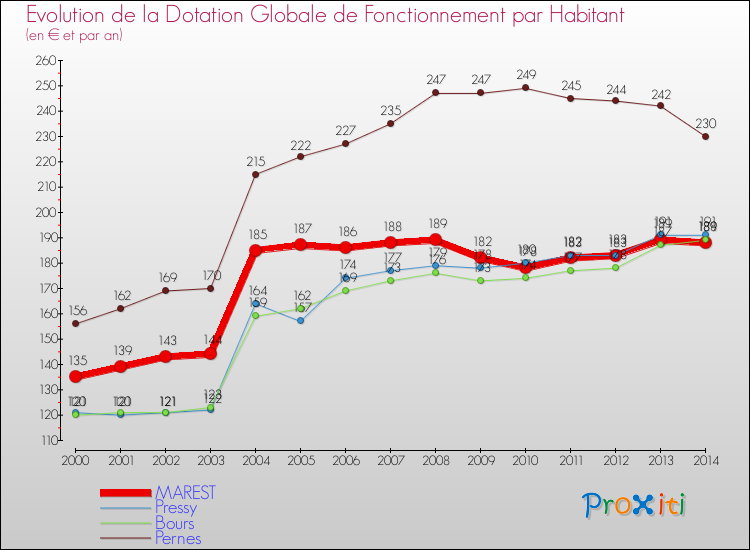Evolution et montant de la dotation globale de fonctionnement par Habitant pour MAREST et les communes proches de 2000 à 2014. Comparaison des dotations globales de fonctionnement par habitant pour MAREST et les communes voisines de 2000 à 2014.