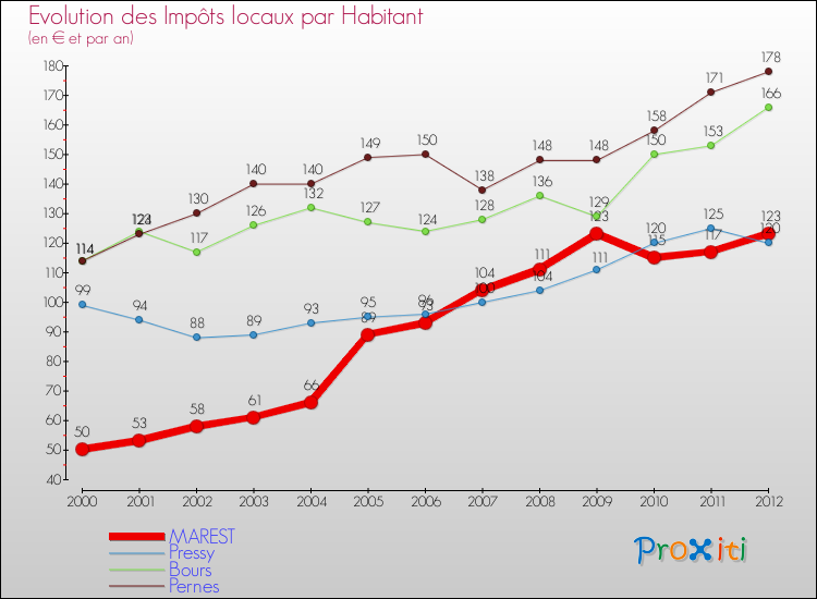 Evolution et montant des impôts locaux par Habitant pour MAREST et les communes proches Comparaison des impôts locaux par habitant pour MAREST et les communes voisines