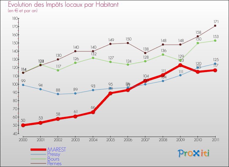 Evolution et montant des impôts locaux par Habitant pour MAREST et les communes proches Comparaison des impôts locaux par habitant pour MAREST et les communes voisines