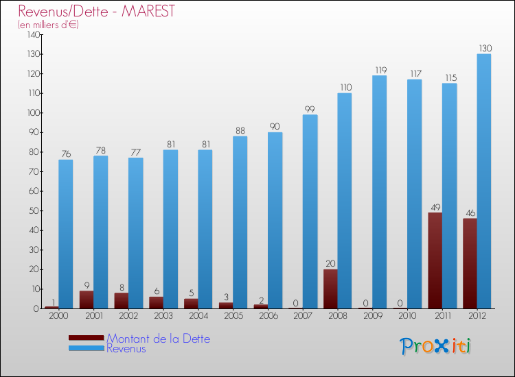 Evolution comparée de la dette et des revenus pour la commune de MAREST de 2000 à 2012 Comparaison de la dette et des revenus pour MAREST de 2000 à 2012