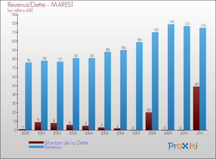 Evolution comparée de la dette et des revenus pour la commune de MAREST de 2000 à 2011 Comparaison de la dette et des revenus pour MAREST de 2000 à 2011