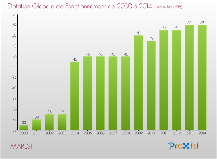 Evolution du montant de la Dotation Globale de Fonctionnement pour la commune de MAREST de 2000 à 2014 Evolution du montant de la Dotation Globale de Fonctionnement pour MAREST de 2000 à 2014