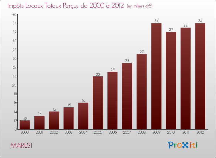 Evolution des Impôts Locaux pour la commune de MAREST de 2000 à 2012 Evolution des Impôts Locaux pour MAREST de 2000 à 2012