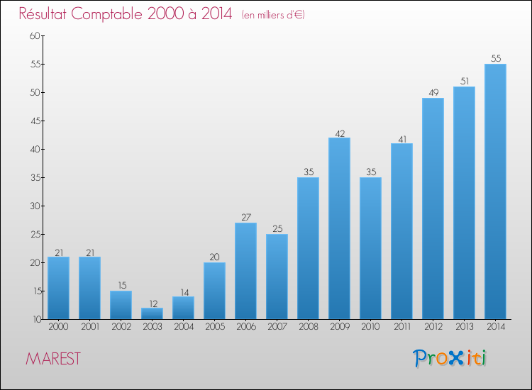 Evolution du résultat comptable pour la commune de MAREST de 2000 à 2014 Evolution du résultat comptable pour MAREST de 2000 à 2014