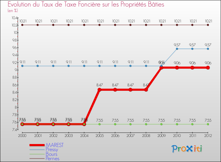 Evolution du taux de la taxe foncière sur le bati pour MAREST et les communes proches de 2000 à 2012 Comparaison des taux de taxe foncière sur le bati pour MAREST et les communes voisines de 2000 à 2012