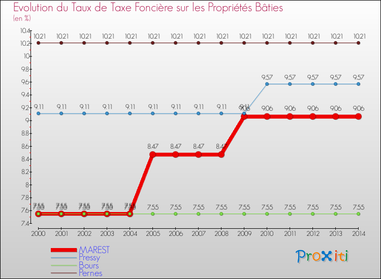 Evolution du taux de la taxe foncière sur le bati pour MAREST et les communes proches de 2000 à 2014 Comparaison des taux de taxe foncière sur le bati pour MAREST et les communes voisines de 2000 à 2014