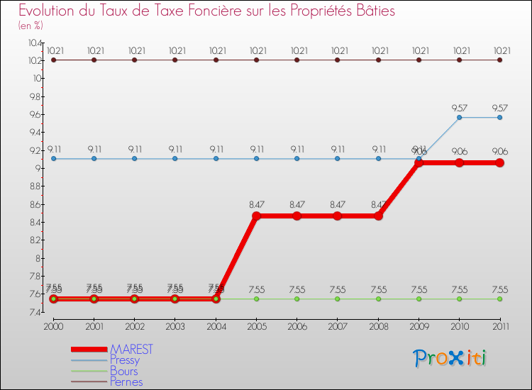 Evolution du taux de la taxe foncière sur le bati pour MAREST et les communes proches Comparaison des taux de taxe foncière sur le bati pour MAREST et les communes voisines