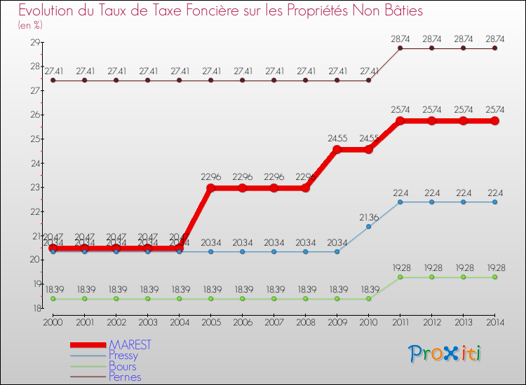 Evolution du taux de la taxe foncière sur les immeubles et terrains non batis pour MAREST et les communes proches de 2000 à 2014 Comparaison des taux de la taxe foncière sur les immeubles et terrains non batis pour MAREST et les communes voisines de 2000 à 2014