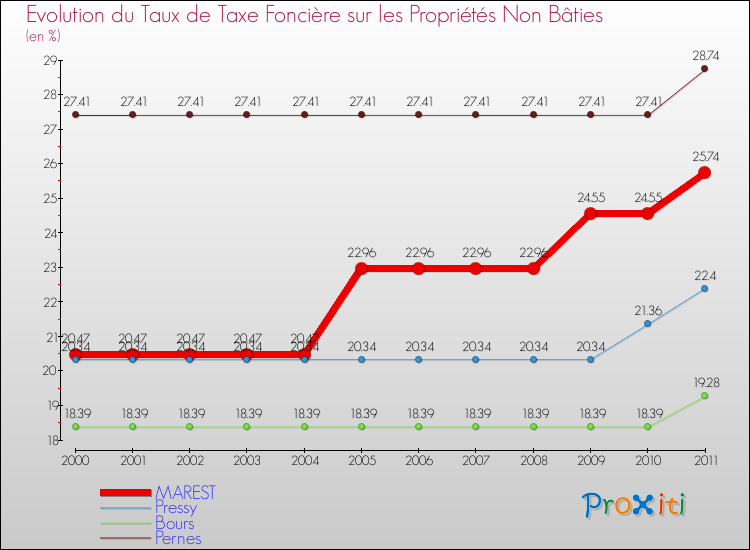 Evolution du taux de la taxe foncière sur les immeubles et terrains non batis pour MAREST et les communes proches Comparaison des taux de la taxe foncière sur les immeubles et terrains non batis pour MAREST et les communes voisines