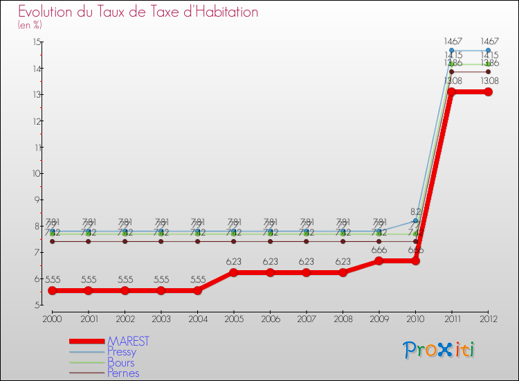 Evolution du taux de la taxe d'habitation pour MAREST et les communes proches Comparaison des taux de la taxe d'habitation pour MAREST et les communes voisines