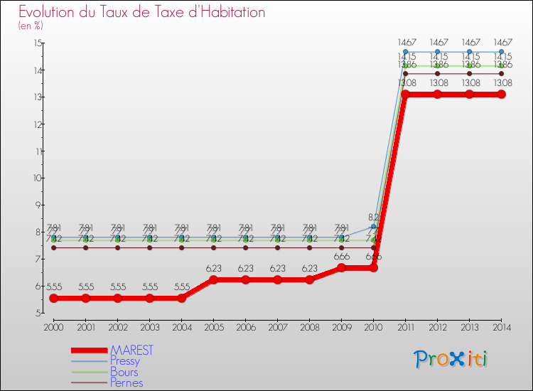 Evolution du taux de la taxe d'habitation pour MAREST et les communes proches de 2000 à 2014 Comparaison des taux de la taxe d'habitation pour MAREST et les communes voisines de 2000 à 2014