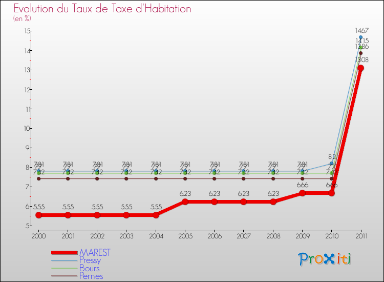 Evolution du taux de la taxe d'habitation pour MAREST et les communes proches Comparaison des taux de la taxe d'habitation pour MAREST et les communes voisines