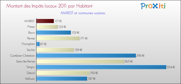 Montant des impôts locaux par Habitant pour MAREST et les communes proches Comparaison des impôts locaux par habitant pour MAREST et les communes voisines