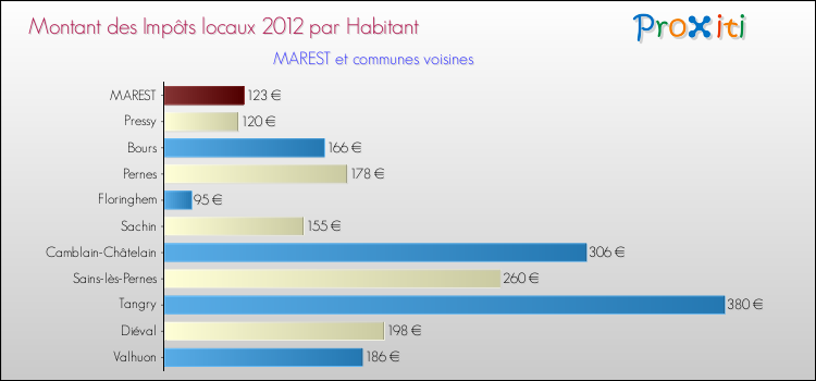 Montant des impôts locaux par Habitant pour MAREST et les communes proches Comparaison des impôts locaux par habitant pour MAREST et les communes voisines
