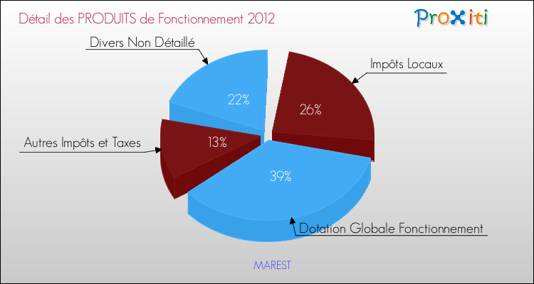 Décomposition du Budget de Fonctionnement 2012 de la commune de MAREST Budget de Fonctionnement 2012 pour la commune de MAREST