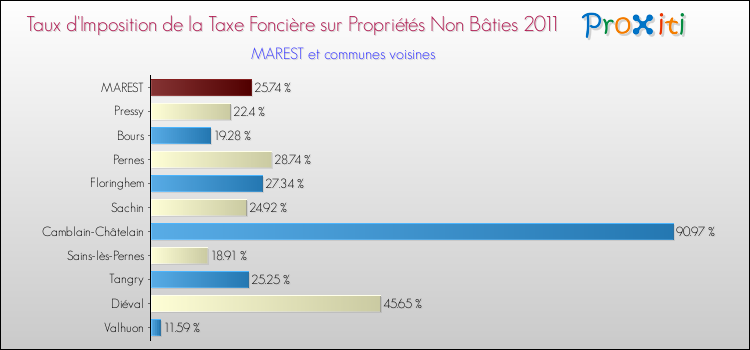 Taux d'imposition de la taxe foncière sur les immeubles et terrains non batis 2011 pour MAREST et les communes proches Comparaison des taux d'imposition de la taxe foncière sur les immeubles et terrains non batis 2011 pour MAREST et les communes voisines
