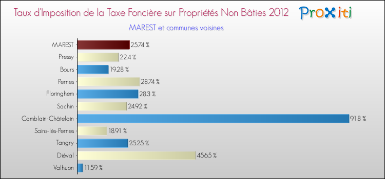 Taux d'imposition de la taxe foncière sur les immeubles et terrains non batis 2012 pour MAREST et les communes proches Comparaison des taux d'imposition de la taxe foncière sur les immeubles et terrains non batis 2012 pour MAREST et les communes voisines
