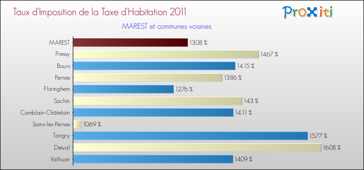 Taux d'imposition de la taxe d'habitation 2011 pour MAREST et les communes proches Comparaison des taux d'imposition de la taxe d'habitation 2011 pour MAREST et les communes voisines