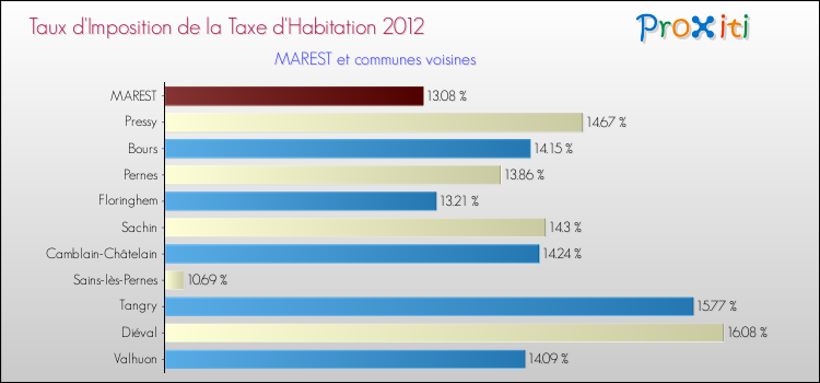 Taux d'imposition de la taxe d'habitation 2012 pour MAREST et les communes proches Comparaison des taux d'imposition de la taxe d'habitation 2012 pour MAREST et les communes voisines