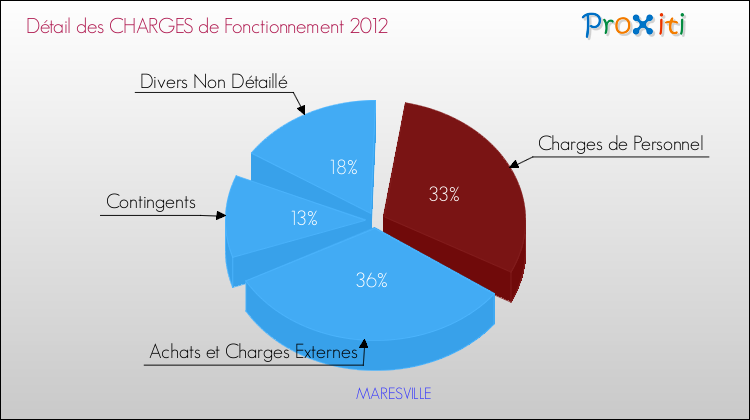 Décomposition des Charges de Fonctionnement 2012 de la commune de MARESVILLE Charges de Fonctionnement 2012 pour la commune de MARESVILLE