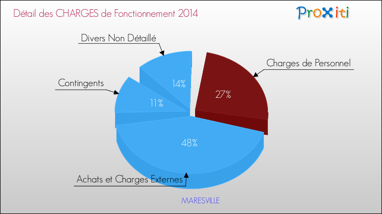 Décomposition des Charges de Fonctionnement 2014 de la commune de MARESVILLE Charges de Fonctionnement 2014 pour la commune de MARESVILLE
