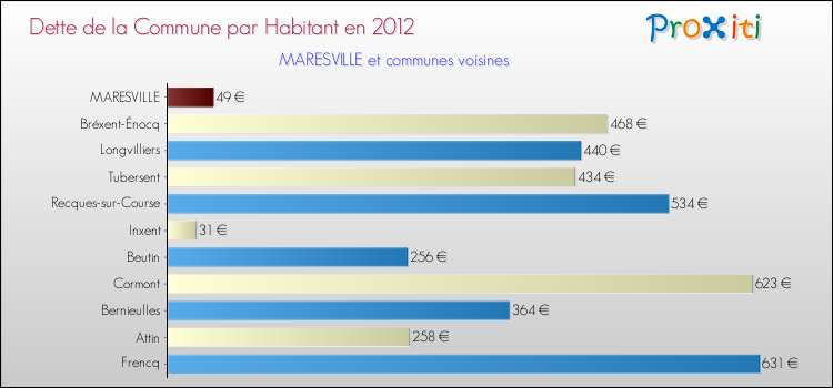 Dette par habitant de la commune en 2012 pour MARESVILLE et les communes proches Comparaison de la dette par habitant de la commune en 2012 pour MARESVILLE et les communes voisines