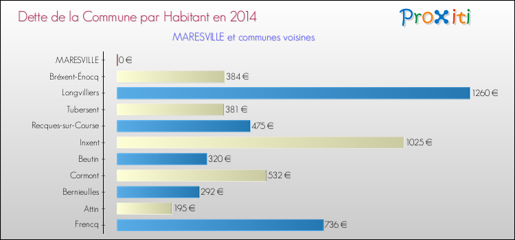 Dette par habitant de la commune en 2014 pour MARESVILLE et les communes proches Comparaison de la dette par habitant de la commune en 2014 pour MARESVILLE et les communes voisines