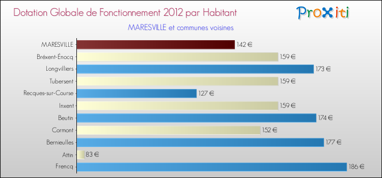 Montant des dotations globales de fonctionnement DGF par Habitant pour MARESVILLE et les communes proches Comparaison des des dotations globales de fonctionnement DGF par habitant pour MARESVILLE et les communes voisines