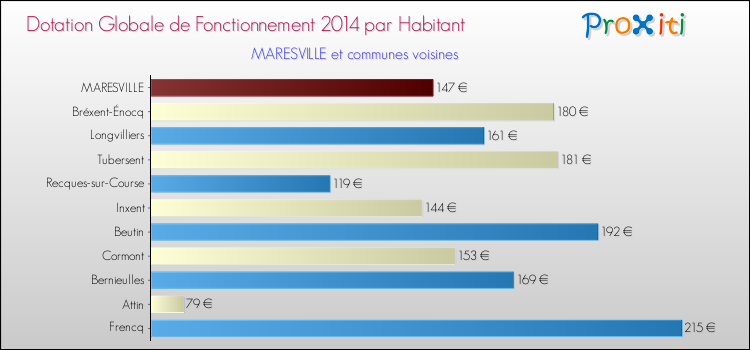 Montant des dotations globales de fonctionnement DGF par Habitant pour MARESVILLE et les communes proches en 2014. Comparaison des des dotations globales de fonctionnement DGF par habitant pour MARESVILLE et les communes voisines en 2014.