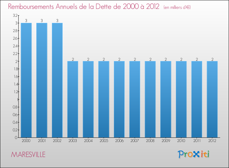 Evolution de l'annuité de la dette pour la commune de MARESVILLE de 2000 à 2012 Annuités de la dette pour MARESVILLE de 2000 à 2012