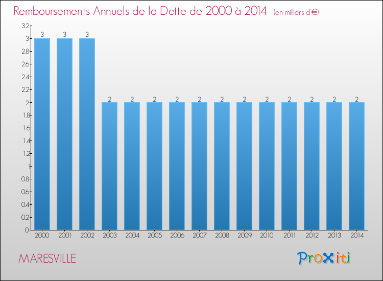 Evolution de l'annuité de la dette pour la commune de MARESVILLE de 2000 à 2014 Annuités de la dette pour MARESVILLE de 2000 à 2014