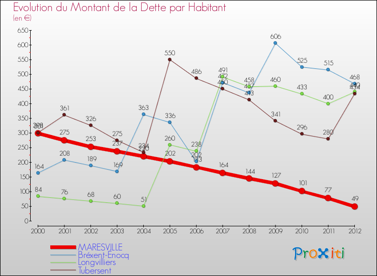 Evolution de la dette par habitant pour la commune de MARESVILLE et les communes proches de 2000 à 2012 Comparaison de la dette par habitant pour MARESVILLE et les communes voisines de 2000 à 2012