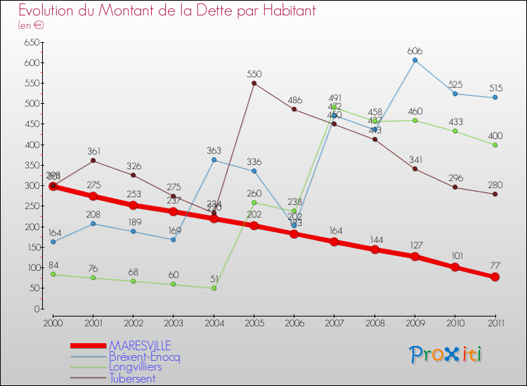 Evolution de la dette par habitant pour la commune de MARESVILLE et les communes proches Comparaison de la dette par habitant pour MARESVILLE et les communes voisines