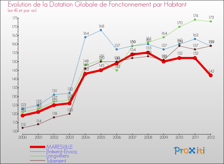 Evolution et montant de la dotation globale de fonctionnement par Habitant pour MARESVILLE et les communes proches Comparaison des dotations globales de fonctionnement par habitant pour MARESVILLE et les communes voisines