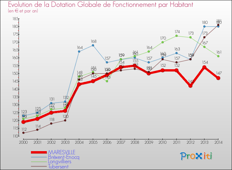 Evolution et montant de la dotation globale de fonctionnement par Habitant pour MARESVILLE et les communes proches de 2000 à 2014. Comparaison des dotations globales de fonctionnement par habitant pour MARESVILLE et les communes voisines de 2000 à 2014.