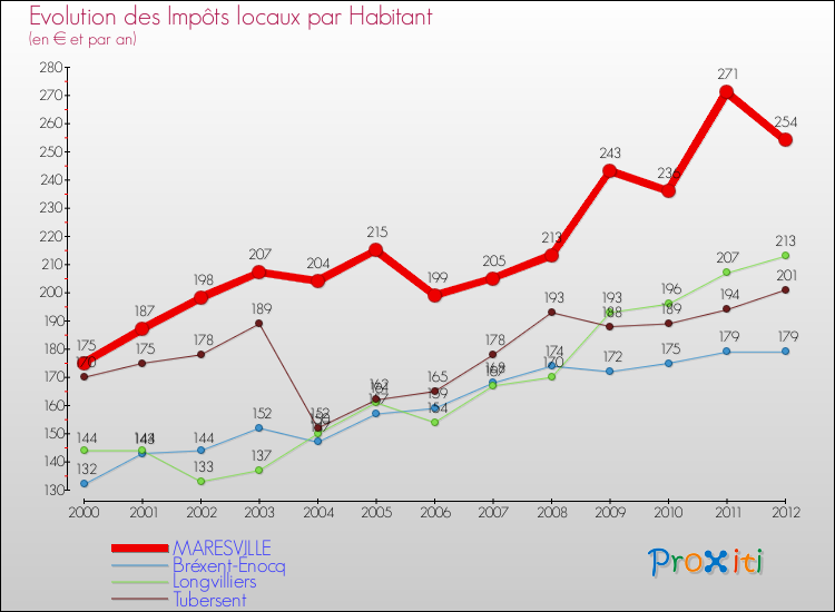 Evolution et montant des impôts locaux par Habitant pour MARESVILLE et les communes proches Comparaison des impôts locaux par habitant pour MARESVILLE et les communes voisines
