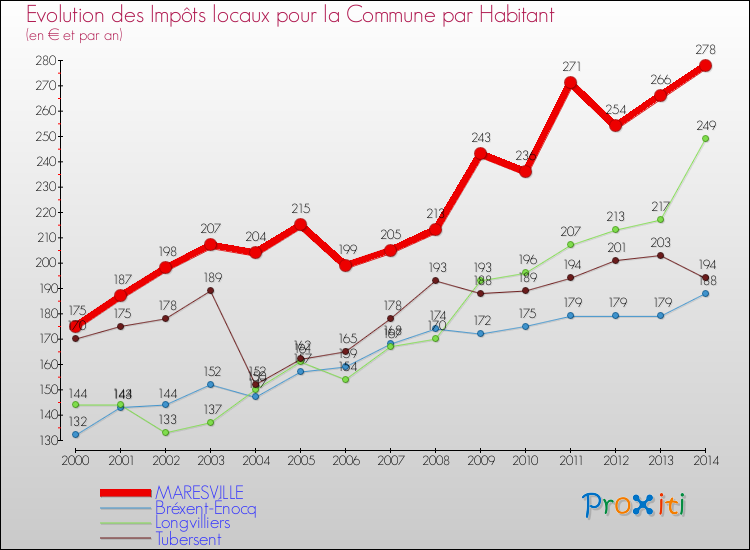 Evolution et montant des impôts locaux par Habitant pour MARESVILLE et les communes proches de 2000 à 2014 Comparaison des impôts locaux par habitant pour MARESVILLE et les communes voisines de 2000 à 2014