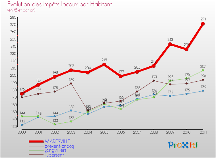 Evolution et montant des impôts locaux par Habitant pour MARESVILLE et les communes proches Comparaison des impôts locaux par habitant pour MARESVILLE et les communes voisines