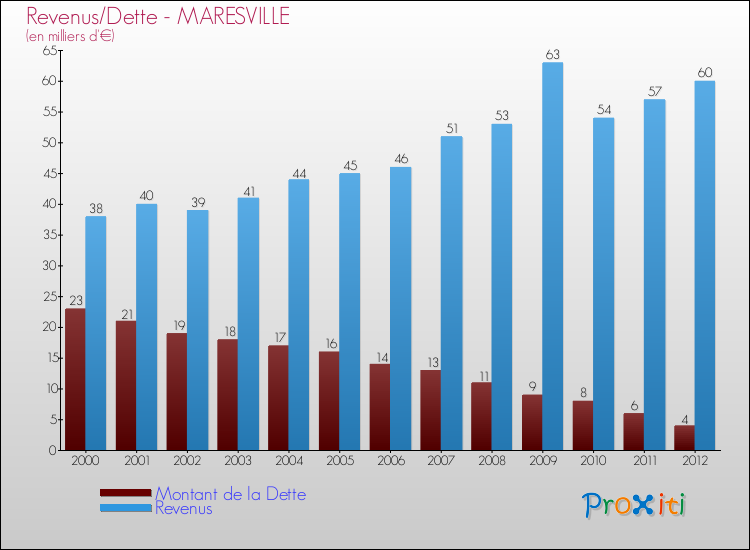 Evolution comparée de la dette et des revenus pour la commune de MARESVILLE de 2000 à 2012 Comparaison de la dette et des revenus pour MARESVILLE de 2000 à 2012