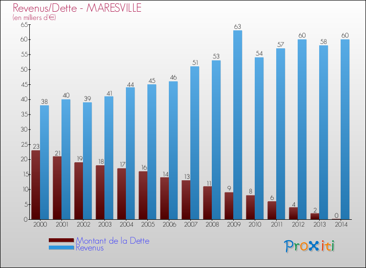 Evolution comparée de la dette et des revenus pour la commune de MARESVILLE de 2000 à 2014 Comparaison de la dette et des revenus pour MARESVILLE de 2000 à 2014