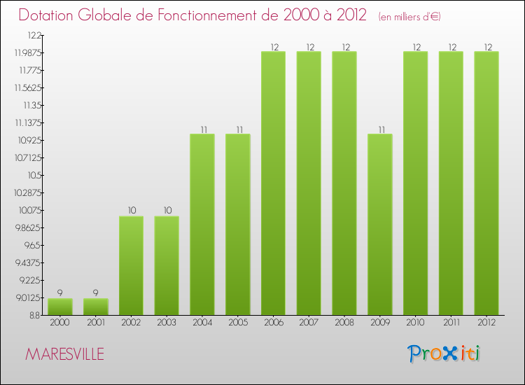 Evolution du montant de la Dotation Globale de Fonctionnement pour la commune de MARESVILLE de 2000 à 2012 Evolution du montant de la Dotation Globale de Fonctionnement pour MARESVILLE de 2000 à 2012