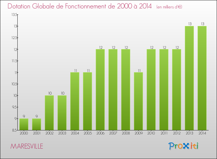 Evolution du montant de la Dotation Globale de Fonctionnement pour la commune de MARESVILLE de 2000 à 2014 Evolution du montant de la Dotation Globale de Fonctionnement pour MARESVILLE de 2000 à 2014